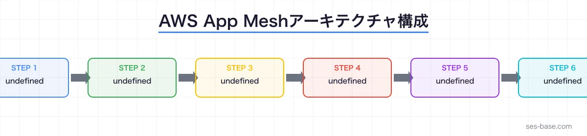 AWS App Meshのアーキテクチャと通信フロー