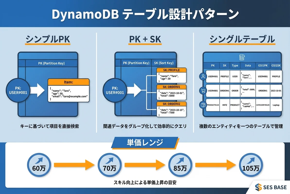DynamoDBテーブル設計パターンの比較インフォグラフィック