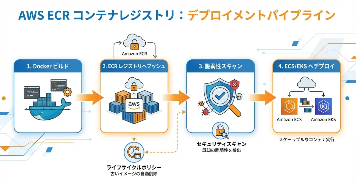 AWS ECRコンテナレジストリの全体像