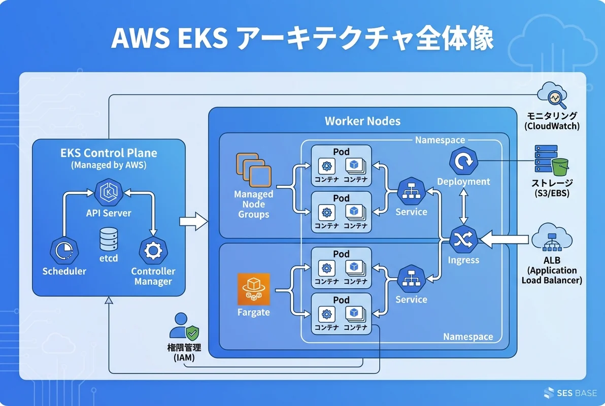 AWS EKS・Kubernetesの全体像を示すインフォグラフィック