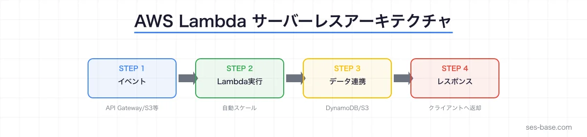 AWS Lambdaサーバーレスアーキテクチャの全体像
