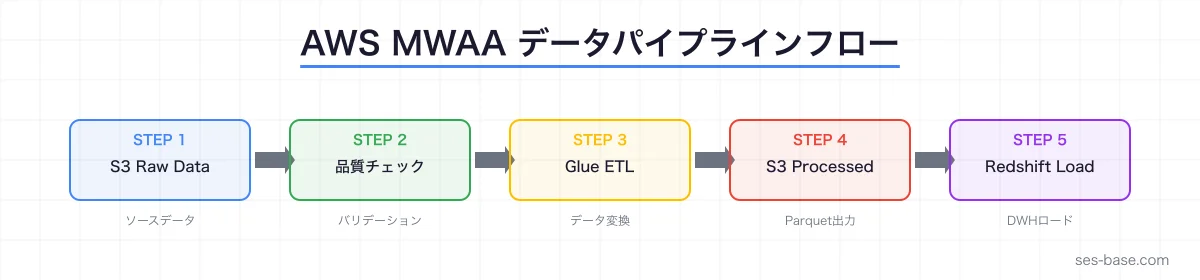 AWS MWAAデータパイプラインアーキテクチャ