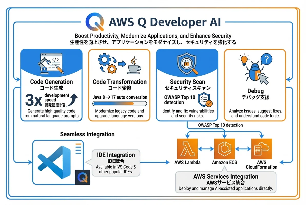 AWS Q Developerの機能と開発ワークフロー統合を図解