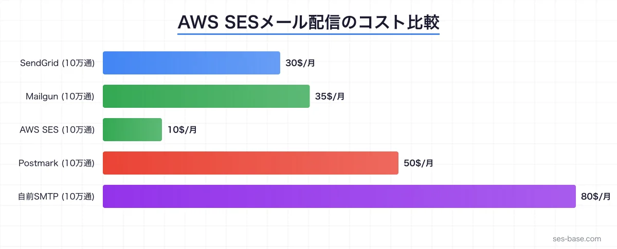 AWS SESメール通知システムのアーキテクチャ