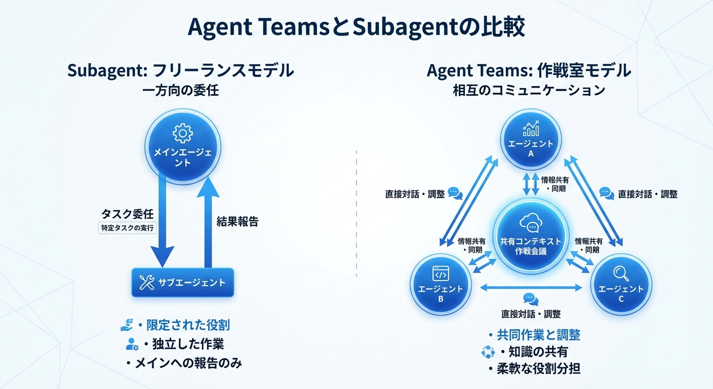 Agent TeamsとSubagentの比較
