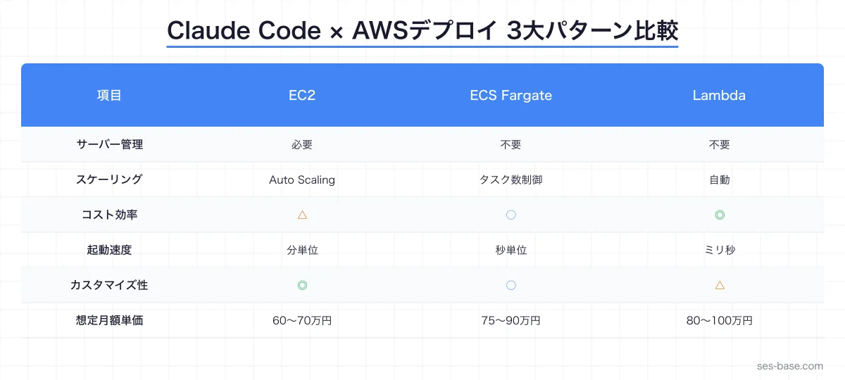 Claude Code × AWSデプロイ自動化の構成図解