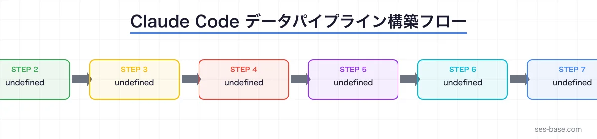 Claude Codeデータパイプライン構築の全体像