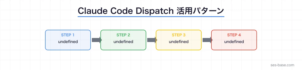 Claude Code Dispatch リモートエージェントの全体アーキテクチャ