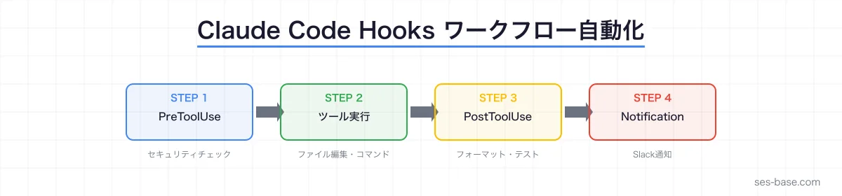 Claude Code Hooksワークフロー自動化の全体像