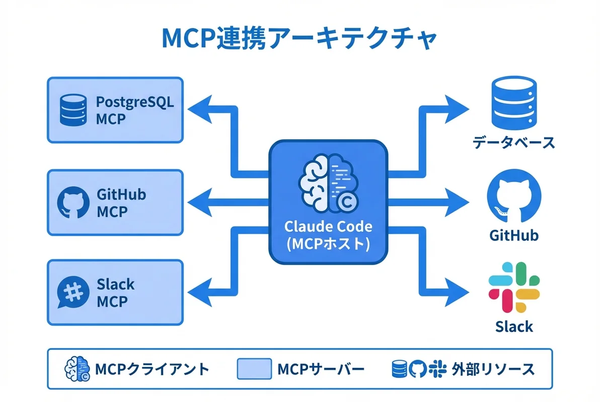 Claude Code × MCP連携の全体像:Claude CodeがMCPサーバーを経由してDB・API・クラウドサービスに接続するアーキテクチャ図