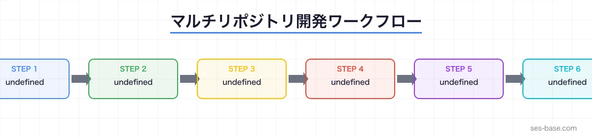 Claude Codeマルチリポジトリ開発のワークフロー全体像