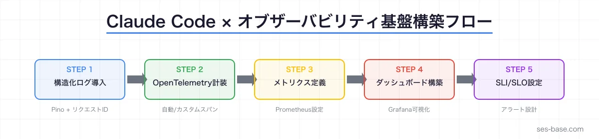Claude Code オブザーバビリティ基盤の全体アーキテクチャ