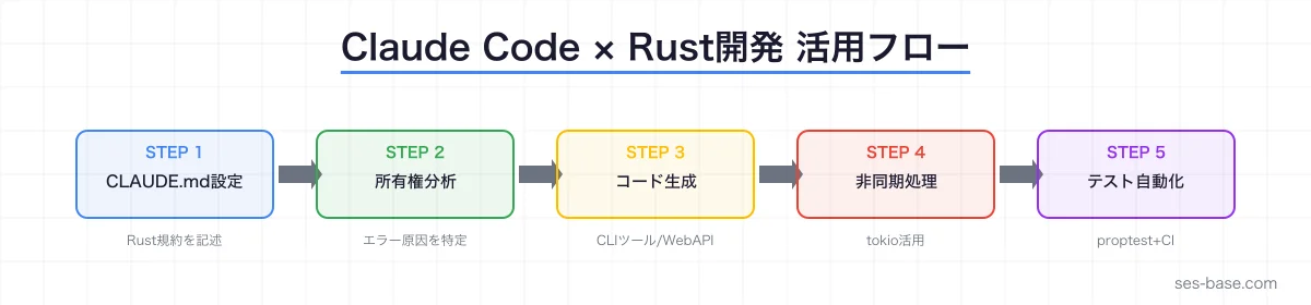 Claude Code × Rust開発の全体フロー