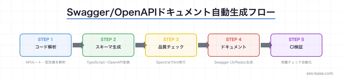 Swagger/OpenAPIドキュメント自動生成フロー