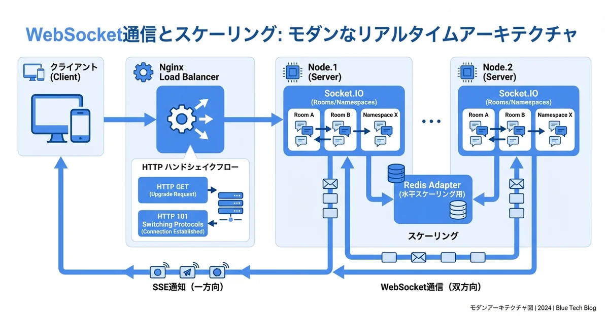 Claude Code WebSocket・リアルタイム通信の実装アーキテクチャ