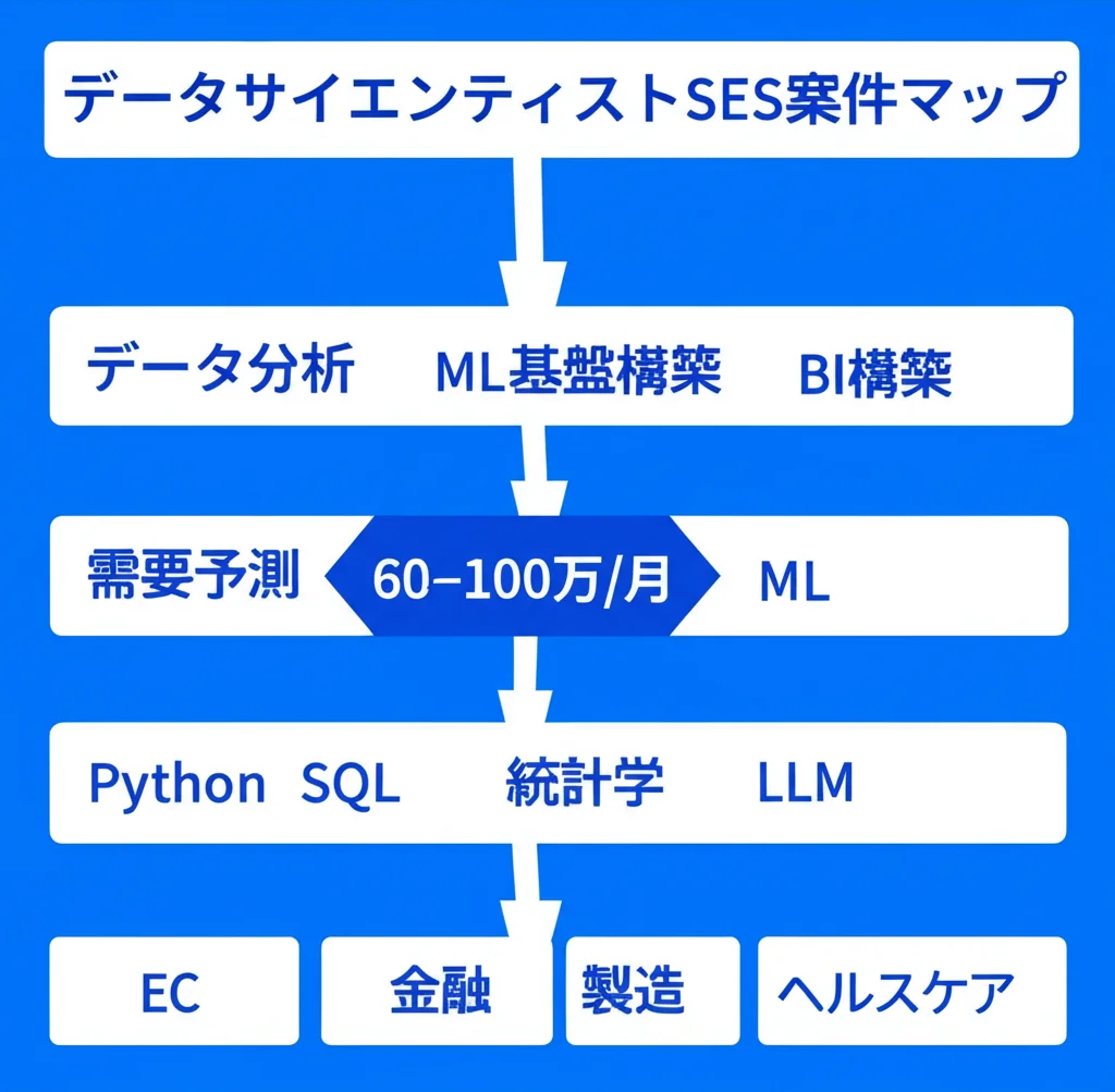 データサイエンティストSES案件マップ - 案件種類・単価・必要スキルの全体像