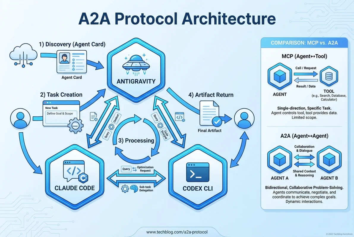A2Aプロトコルのアーキテクチャ全体像