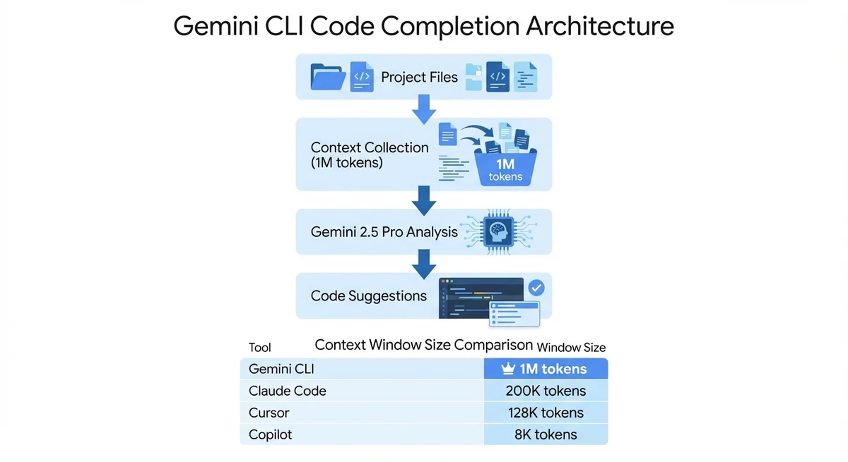 Gemini CLIコード補完のアーキテクチャ図解