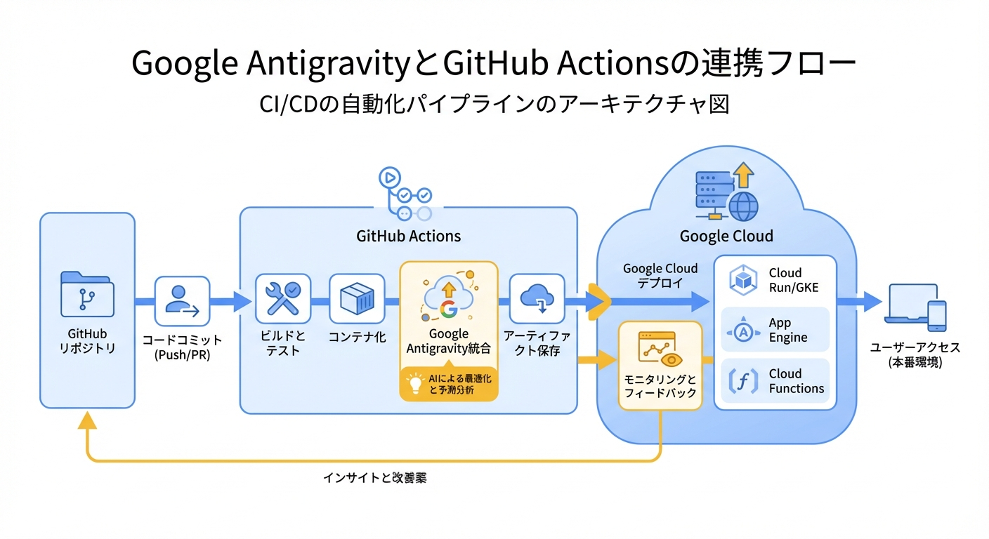 Google AntigravityใจGitHub Actionsใฎ้ฃๆบใใญใผ