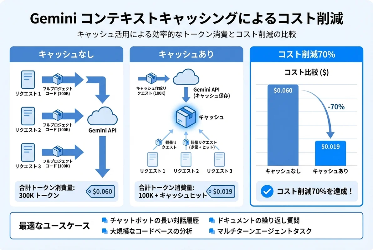 コンテキストキャッシュによるコスト削減効果を図解