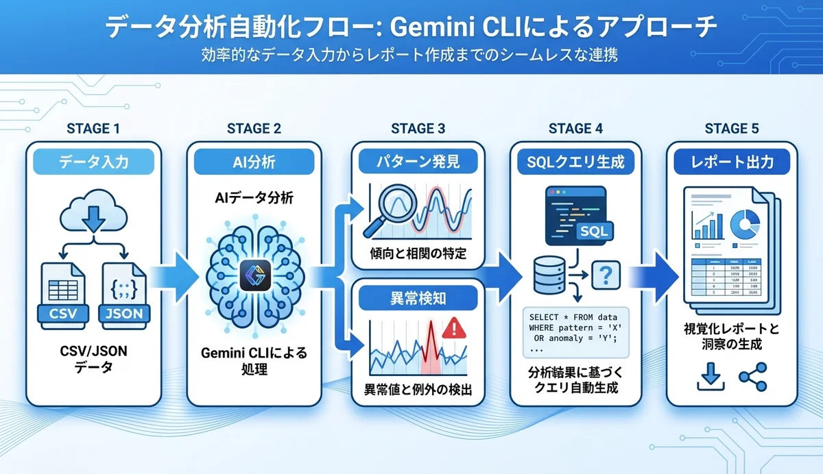 Gemini CLIによるデータ分析自動化の全体フロー