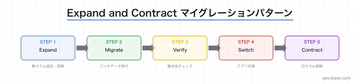 Gemini CLI × データベースマイグレーションの構成図解