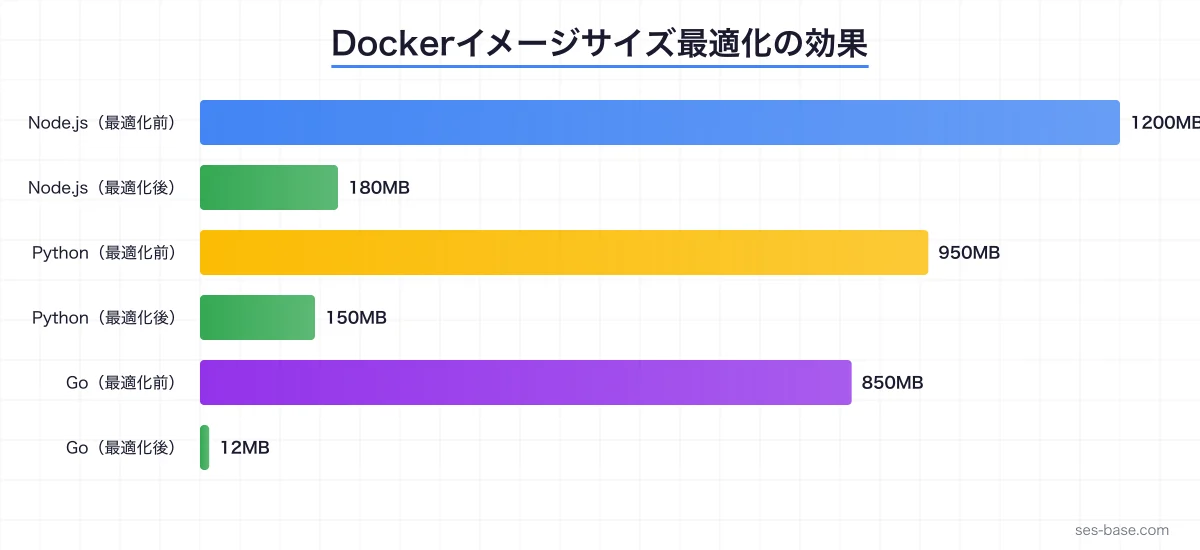 Dockerコンテナ化でのGemini CLI活用フロー
