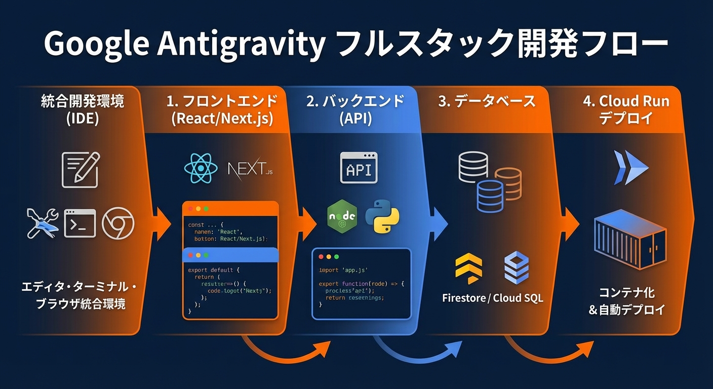 Google Antigravityフルスタック開発の全体フロー