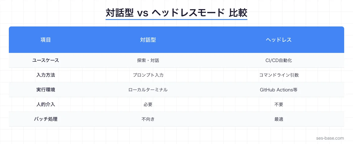 Antigravity ヘッドレスモード CI/CD連携アーキテクチャ