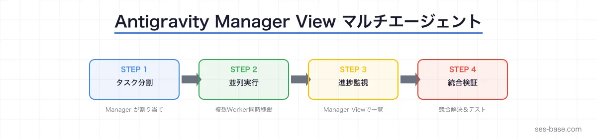 Antigravity Manager Viewマルチエージェント開発の全体像