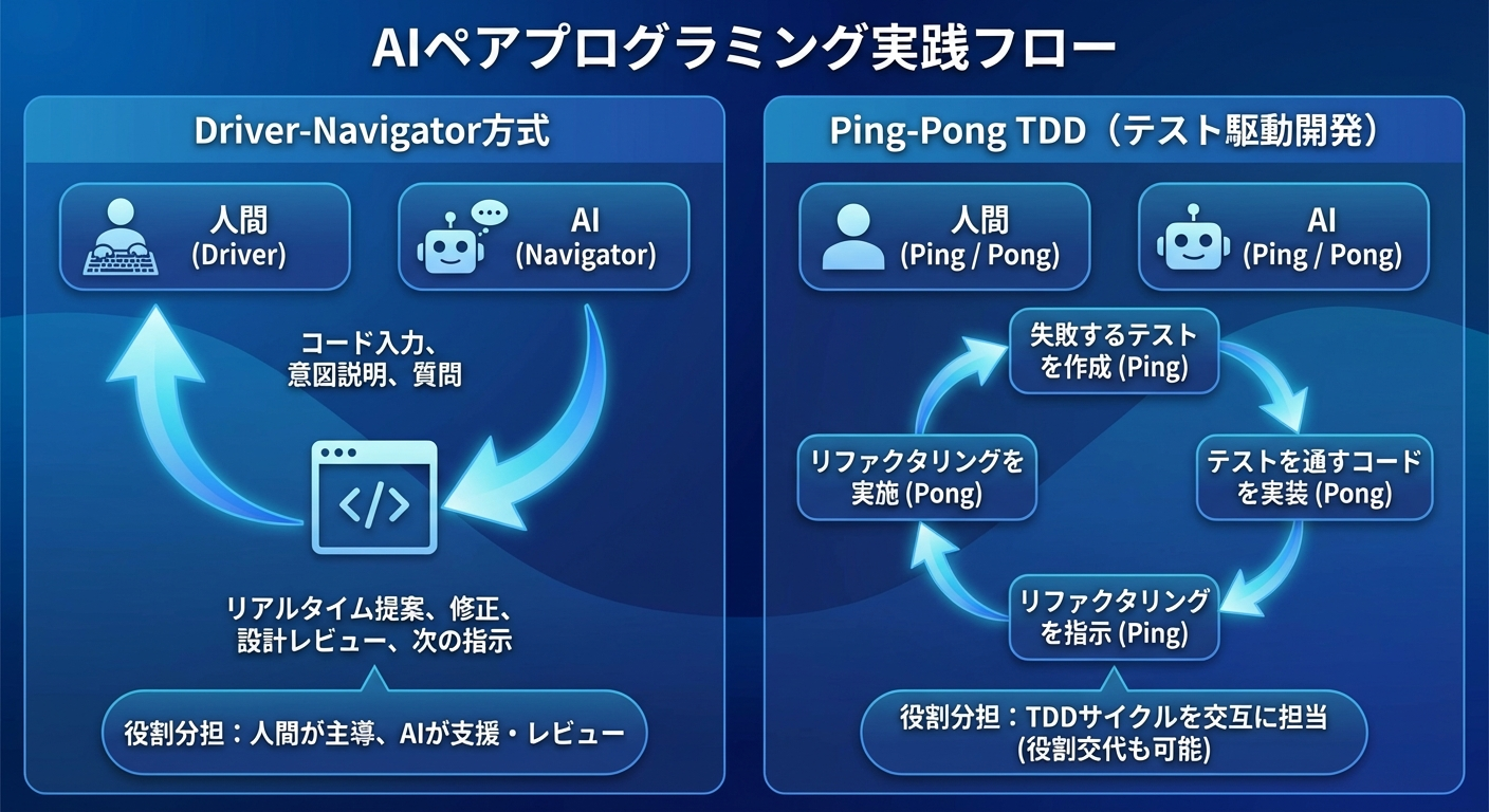 AIペアプログラミング実践フロー