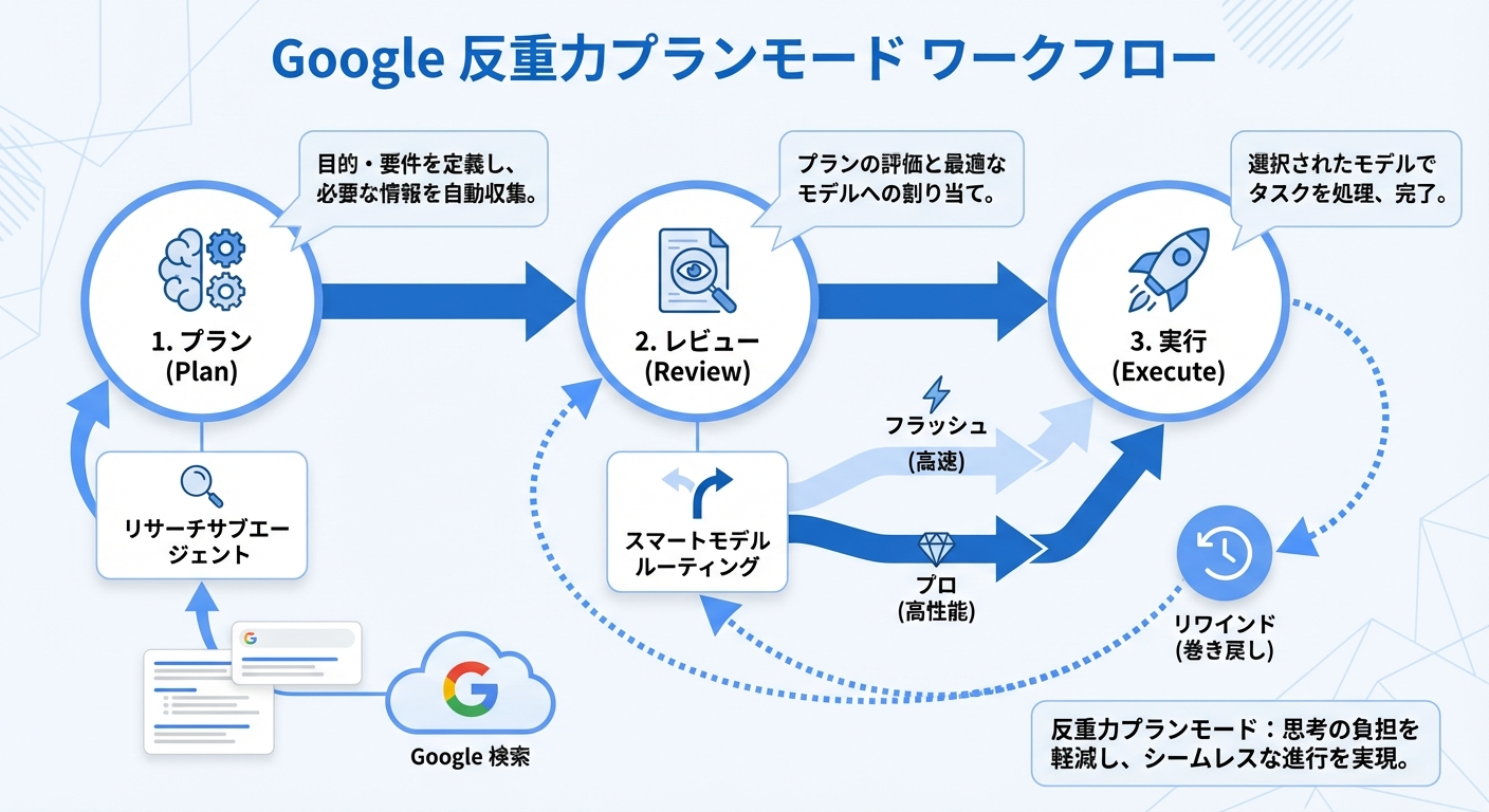 Plan Modeの3ステップワークフロー