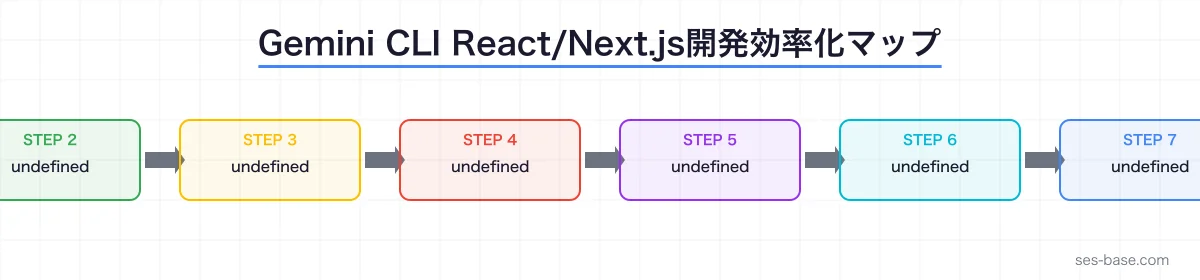 Gemini CLI React/Next.js開発の全体像