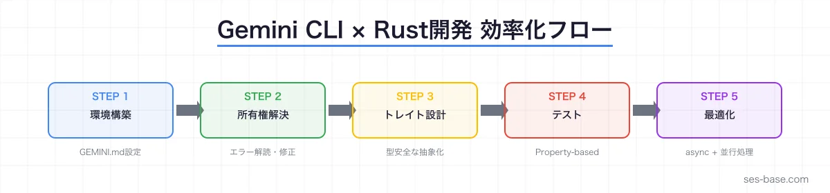 Rust開発効率化フロー