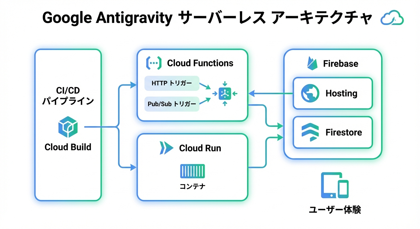 Antigravityサーバーレスアーキテクチャ構成図