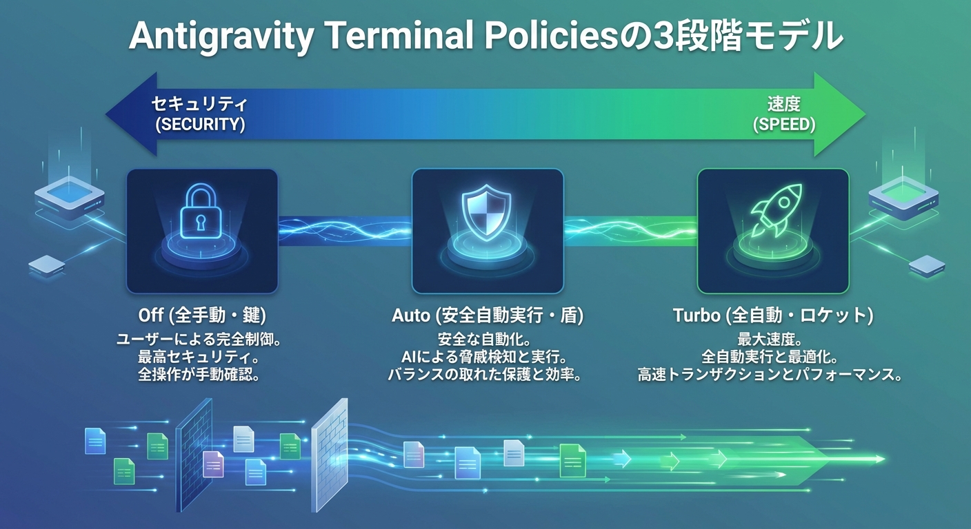 Terminal Policiesの3段階モデル