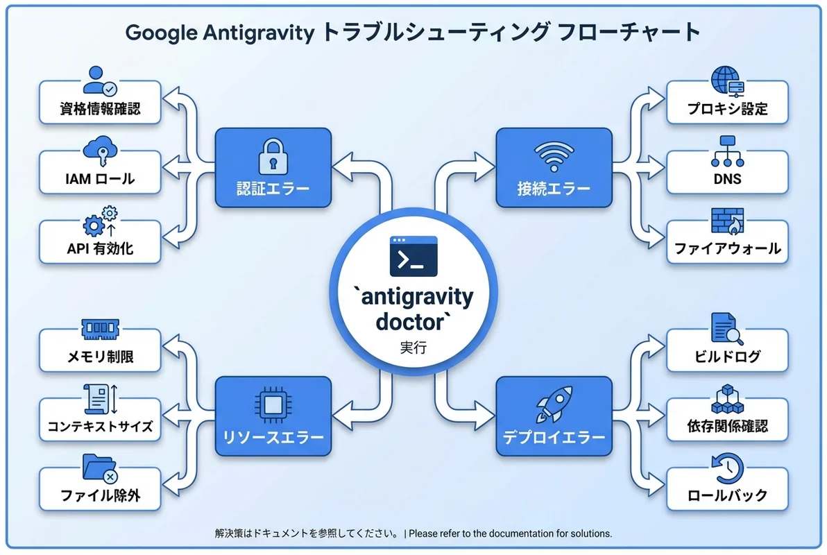 Google Antigravityトラブルシューティングの全体マップ：認証→接続→リソース→デプロイの4カテゴリで問題を特定