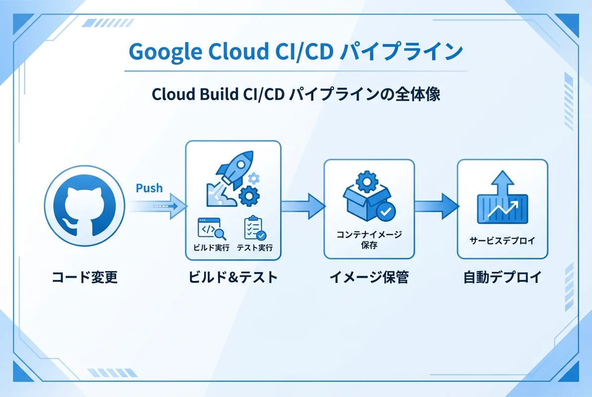 Cloud Build CI/CDパイプラインの全体像