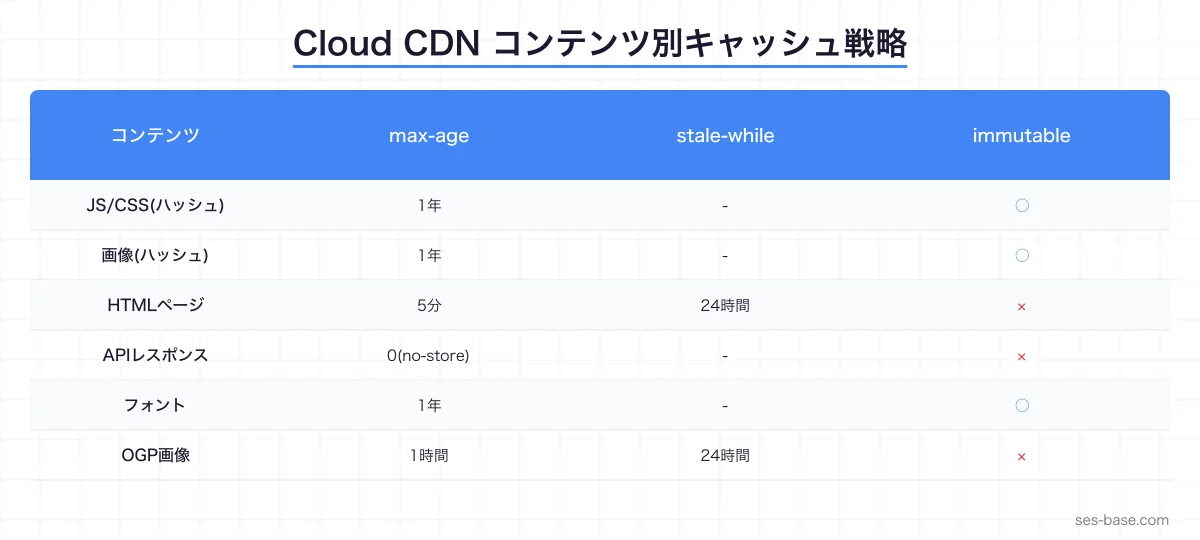 Google Cloud CDN パフォーマンス最適化の構成図解