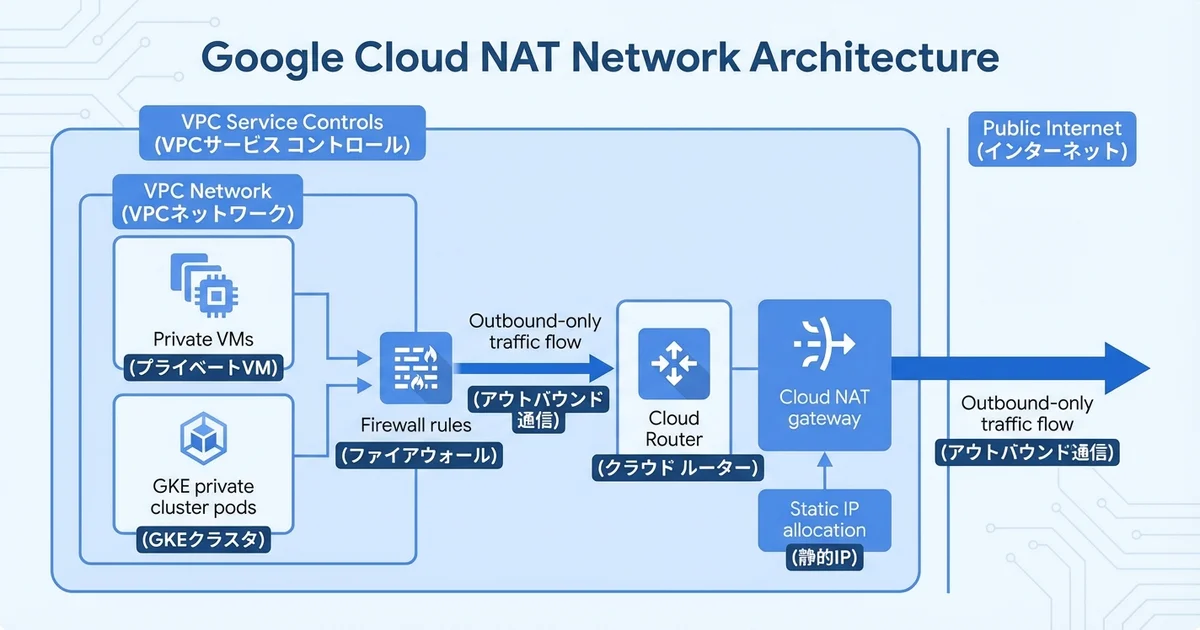 Google Cloud NAT ネットワーク設計の全体アーキテクチャ