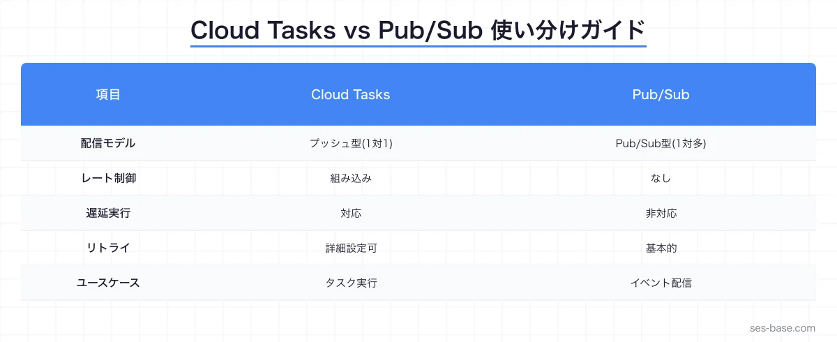 Cloud Tasksタスクキュー設計の全体像