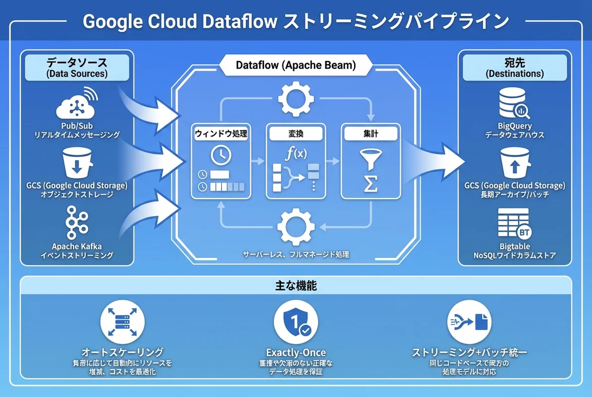 Google Cloud Dataflowストリーミングパイプラインの全体像