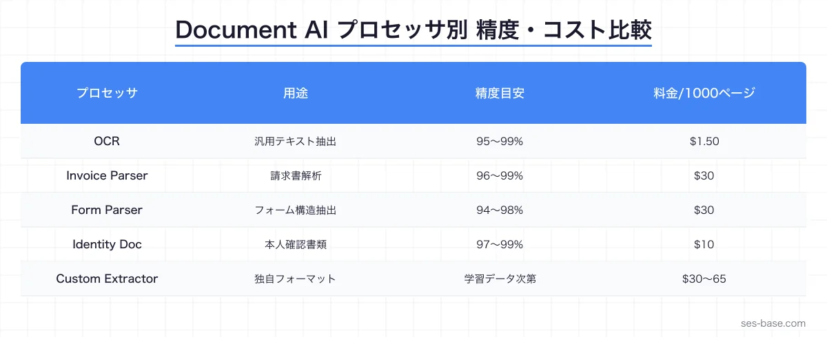 Document AI文書解析フロー