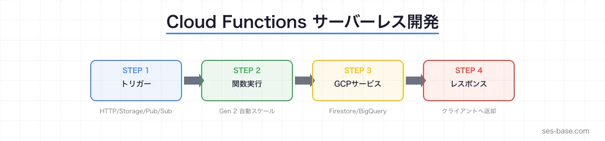 Cloud Functionsサーバーレス開発の全体像
