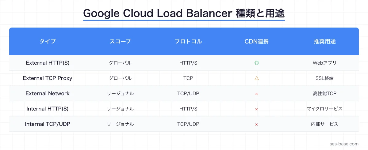 Google Cloud Load Balancingアーキテクチャ