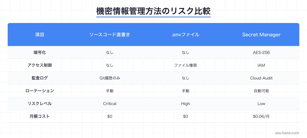 Google Cloud Secret Manager セキュリティ管理の全体像