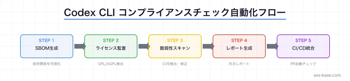 コンプライアンスチェック自動化フロー
