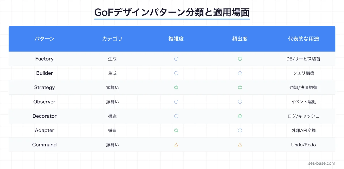 デザインパターン適用フロー