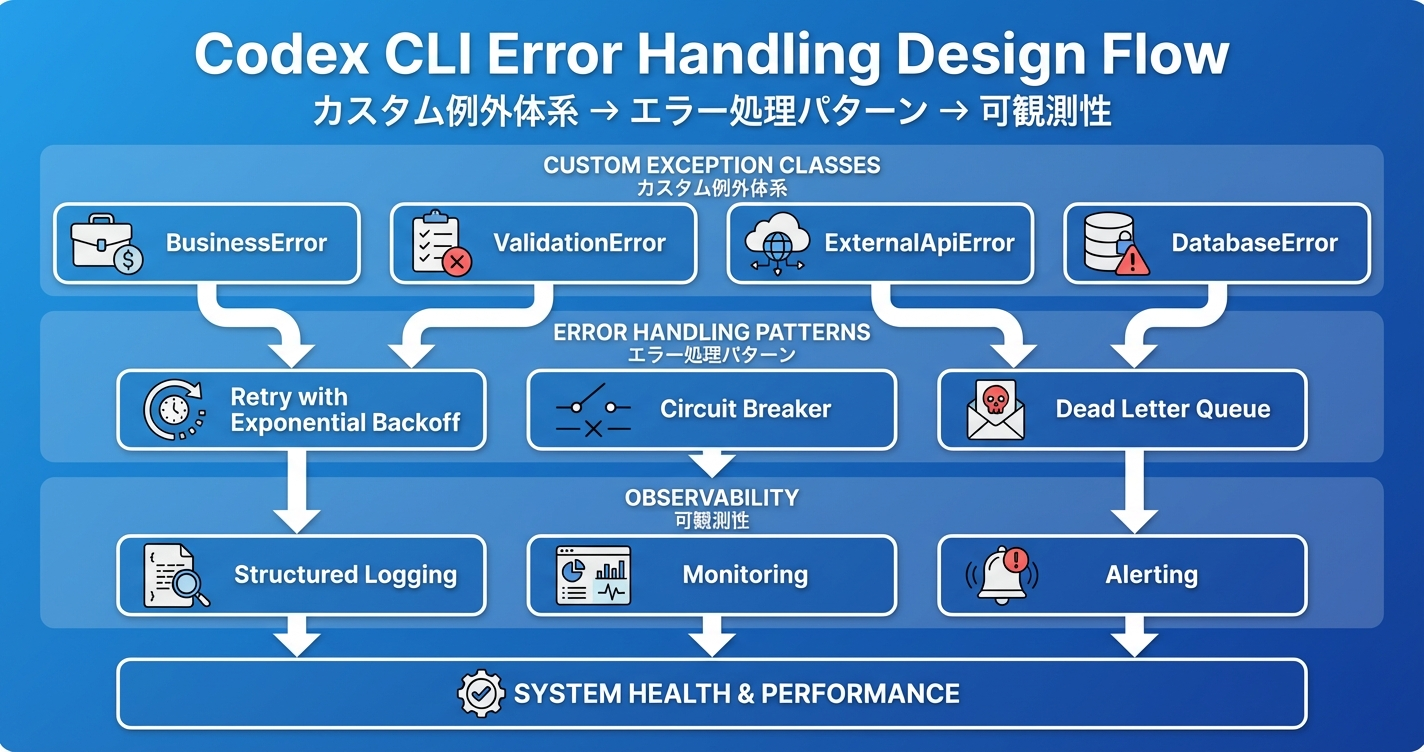 Codex CLIによるエラーハンドリング設計ワークフロー