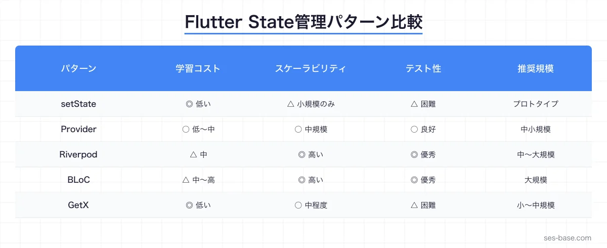 Flutter State管理パターン比較